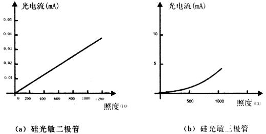 光电流随照度增加较小,而在大电流(光照度为几千勒克斯)时出现饱和