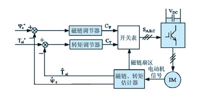 直接转矩控制的变频器是什么意思呀
