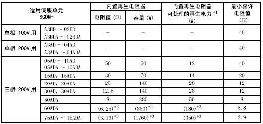 关于外接再生电阻器时容量的设定