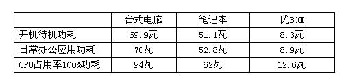 台式机、笔记本、优BOX功耗大比拼