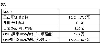 台式机、笔记本、优BOX功耗大比拼