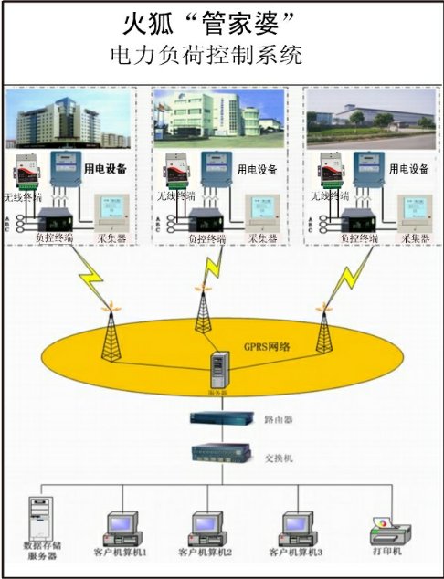 GPRS/CDMA/3Gߵɿϵͳ