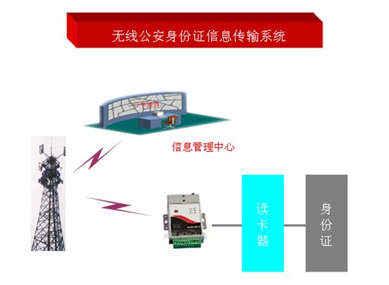 GPRS/CDMA/3G߹֤ϴϢϵͳ