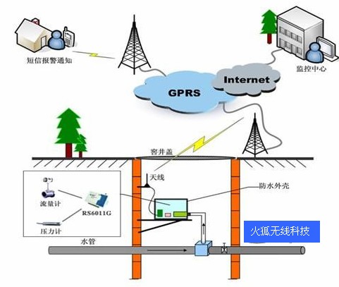 GPRS/CDMA/3Gˮݲɼϵͳ