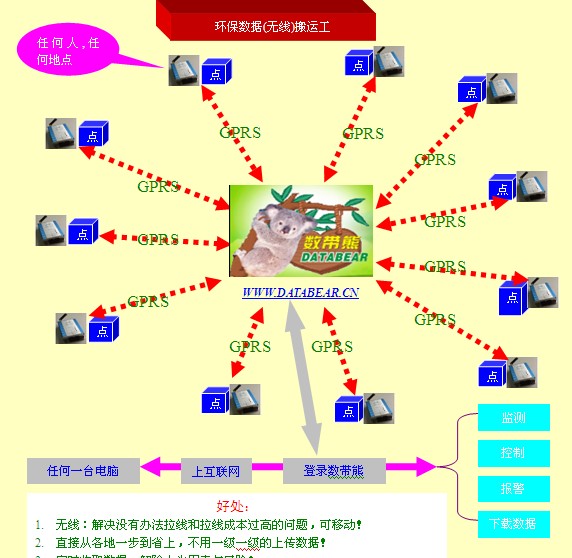 GPRS/CDMA/3GȾԴʵʱɼ뱨