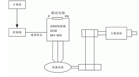 三晶S350变频器在高速电机上的应用方案