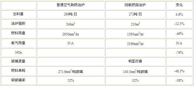 玻璃熔窑的全氧燃烧、纯氧助燃和富氧燃烧技术