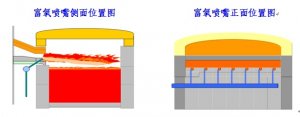 富氧助燃技术在玻璃工业上的应用