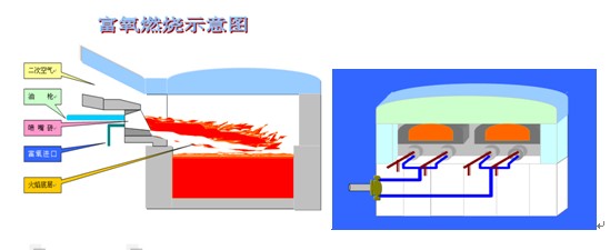 富氧助燃技术在玻璃工业上的应用