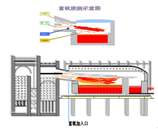富氧助燃技术在玻璃工业上的应用