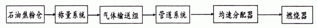 石油焦在玻璃窑炉上的应用探讨