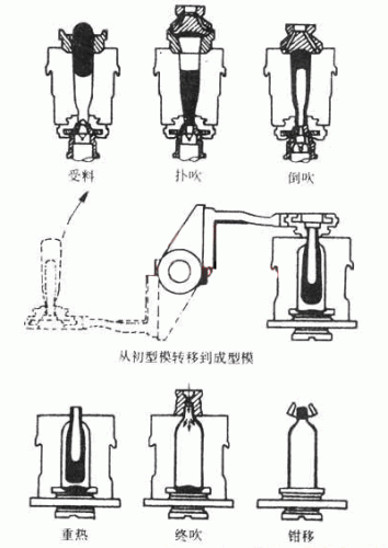 玻璃瓶吹制法工艺简述