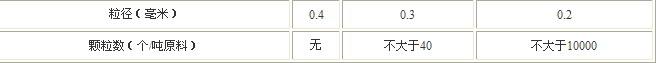 精确控制浮法玻璃原料及混合料质量
