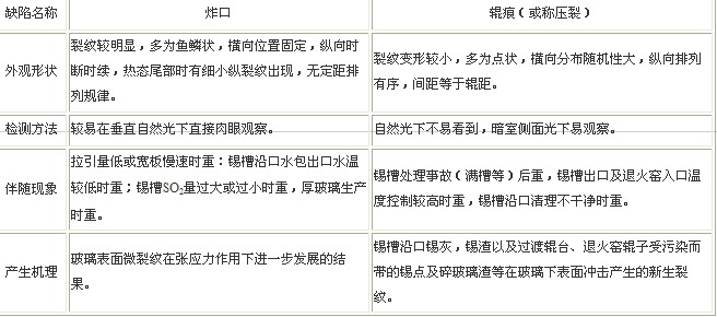 浮法玻璃下表面炸口机理研究与技术处理