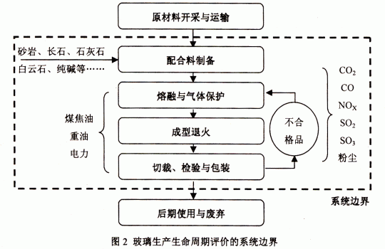 典型玻璃生产线的生命周期评价研究
