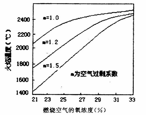 富氧燃烧技术对促进玻璃熔窑节能的效果