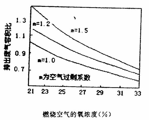 富氧燃烧技术对促进玻璃熔窑节能的效果