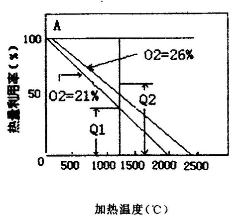 富氧燃烧技术对促进玻璃熔窑节能的效果
