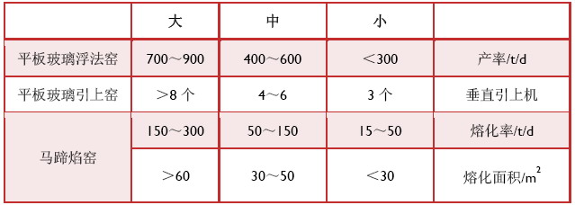 玻璃池窑分类