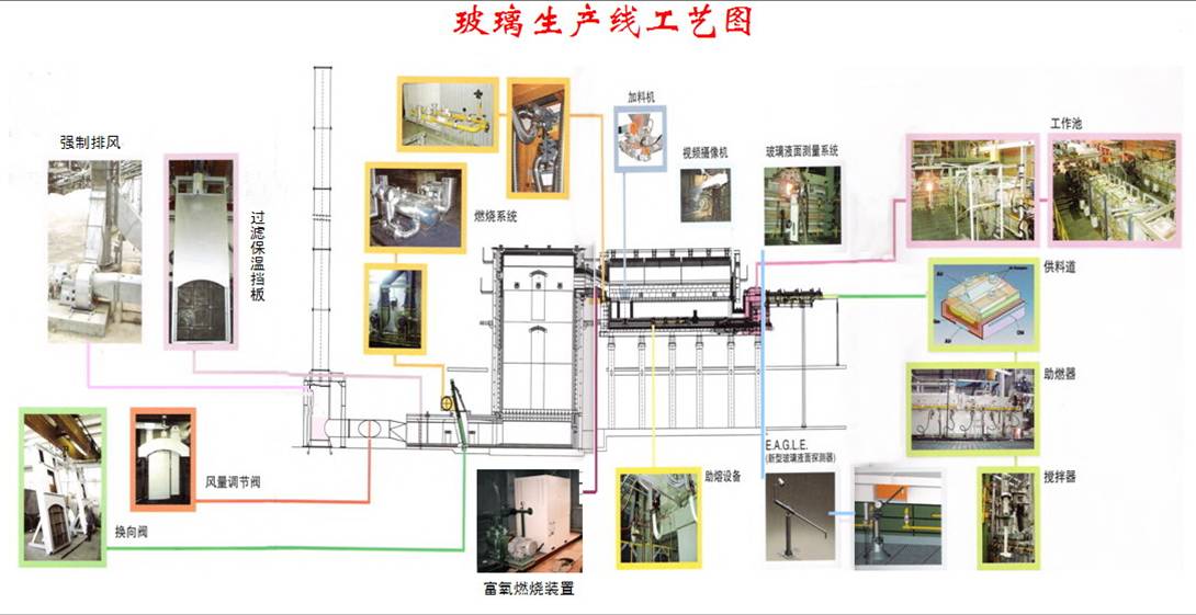 玻璃窑炉生产线机械设备工艺布置图