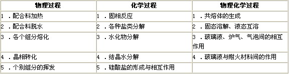 玻璃熔制中的“物理过程、化学过程、物理化学过程”指的是什么?