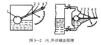 20余种液位测量方法分析比较