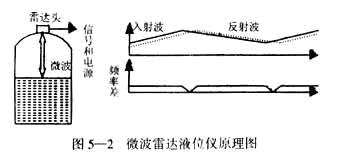 20余种液位测量方法分析比较