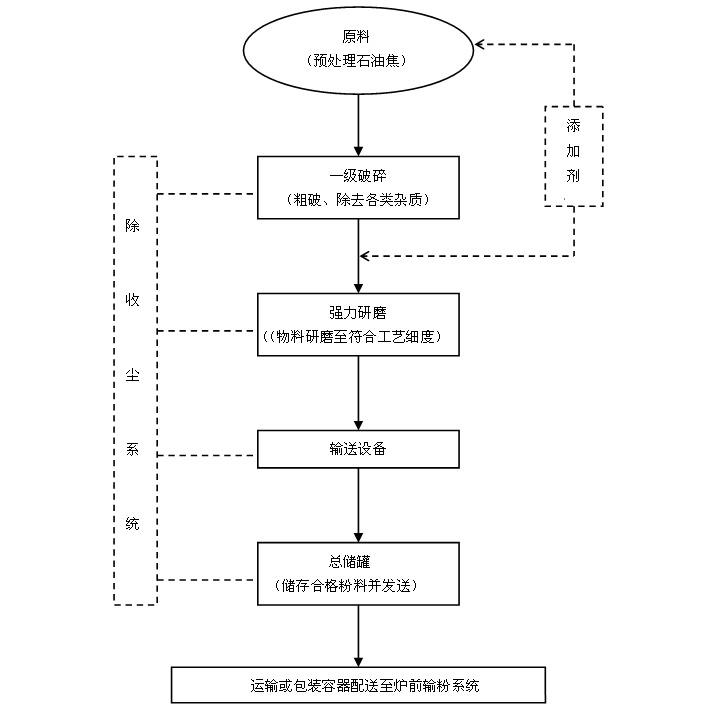 石油焦粉燃烧技术基本原理及燃烧系统工艺流程