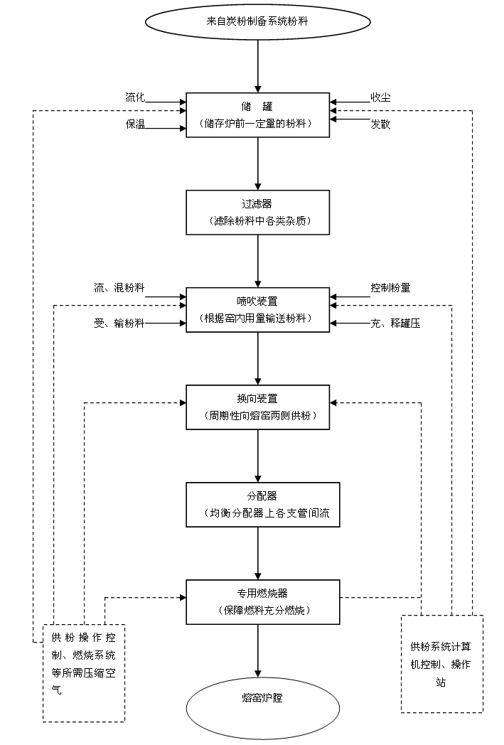 石油焦粉燃烧技术基本原理及燃烧系统工艺流程