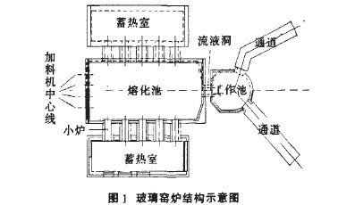 横火焰玻璃窑炉控制系统探讨