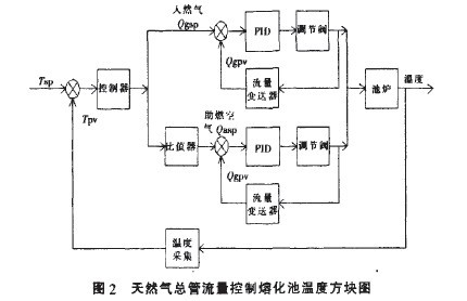 横火焰玻璃窑炉控制系统探讨