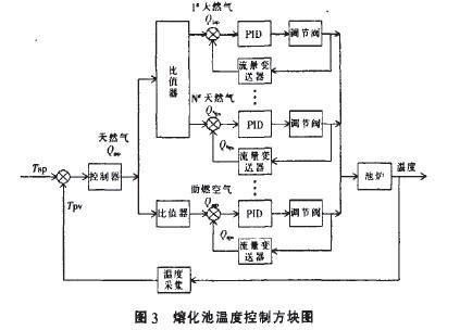 横火焰玻璃窑炉控制系统探讨