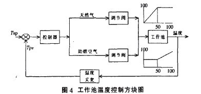 横火焰玻璃窑炉控制系统探讨