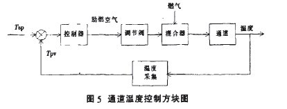 横火焰玻璃窑炉控制系统探讨