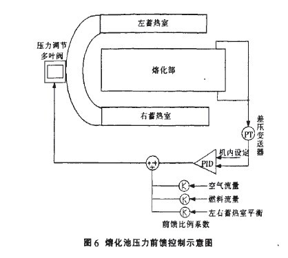 横火焰玻璃窑炉控制系统探讨