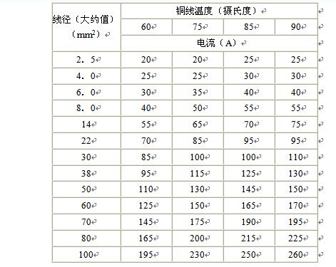 导线截面积与电流的关系