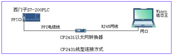 S7-200连接