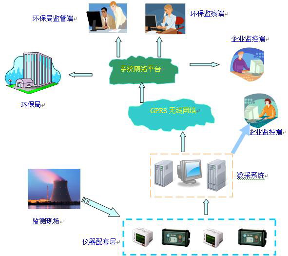 辐射剂量监测数据采集管理系统