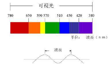 如何选择机器视觉光源