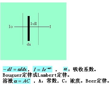 光的吸收、色散和散射