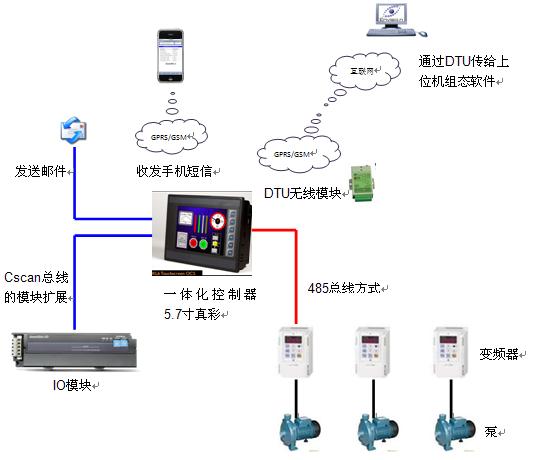 一体化控制器OCS和GPRS在小区供热中的应