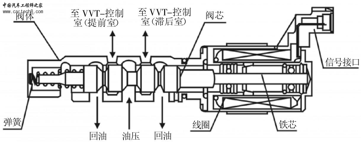 以下是关于《ocv阀和喷油器电磁阀在电磁