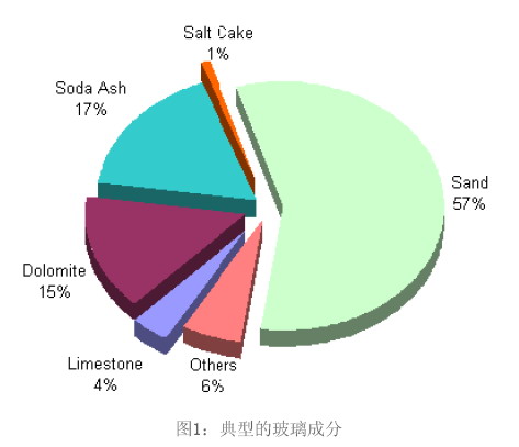 浮法玻璃制造工艺1——配料