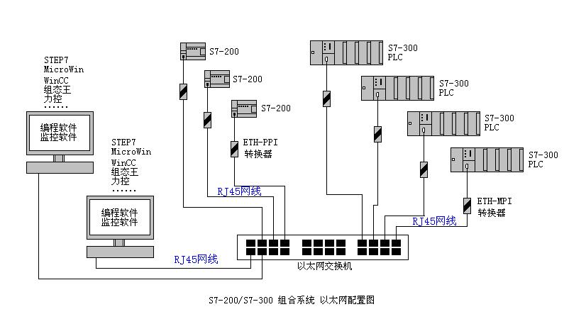 西门子S7-200、300