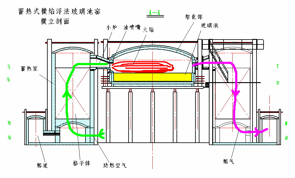 玻璃熔窑能耗指标的设计