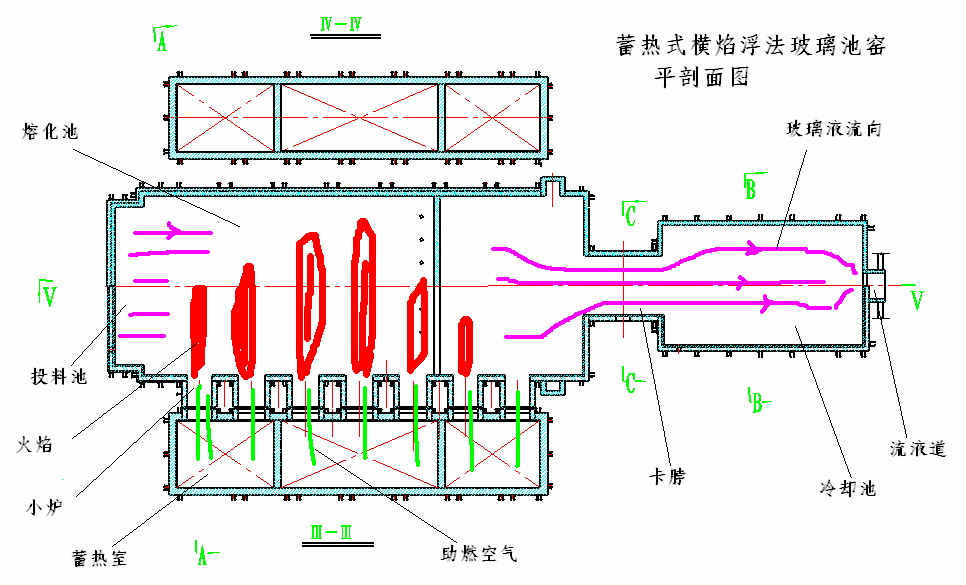 横火焰浮法玻璃窑炉平剖面示意图