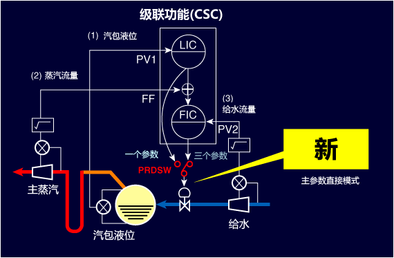 锅炉的汽包液位控制