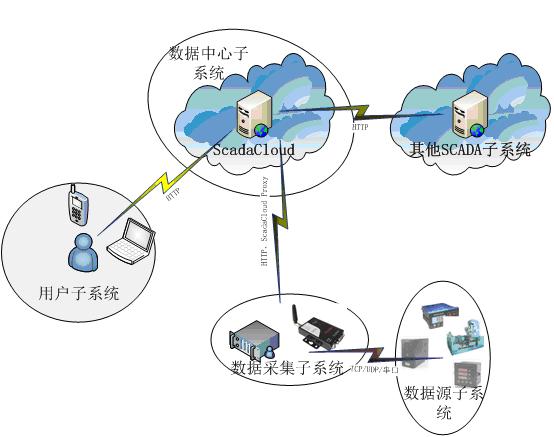 ScadaCloud,云时代的在线监控系统