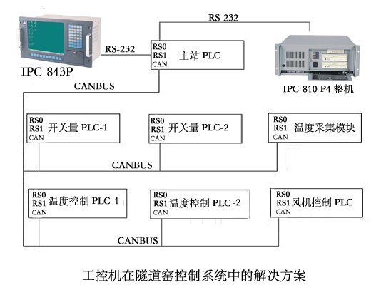工控机在隧道窑控制系统中的解决方案的应用