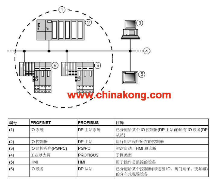 PROFIBUS